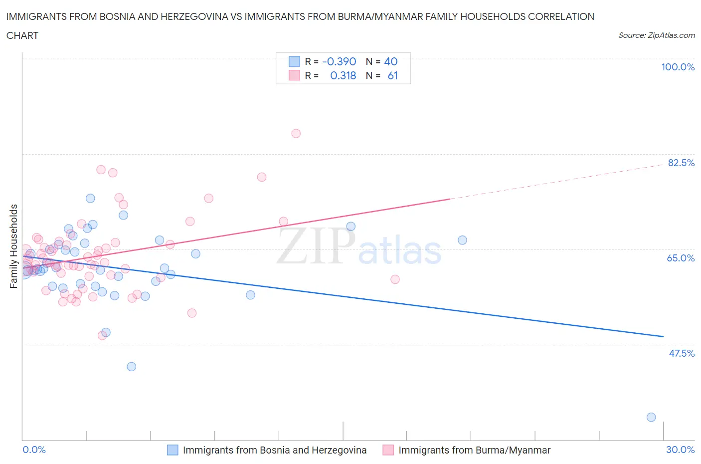 Immigrants from Bosnia and Herzegovina vs Immigrants from Burma/Myanmar Family Households