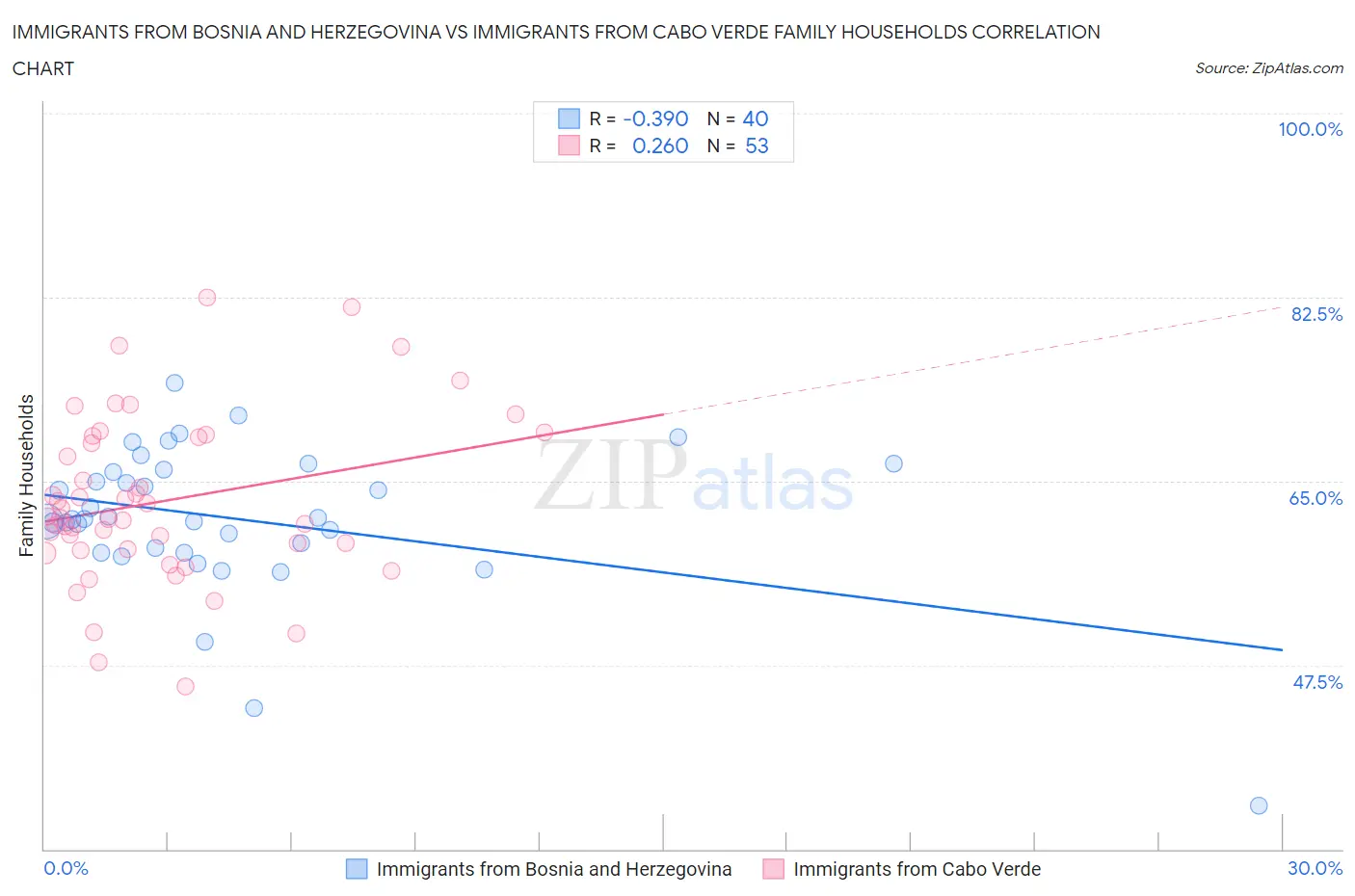 Immigrants from Bosnia and Herzegovina vs Immigrants from Cabo Verde Family Households