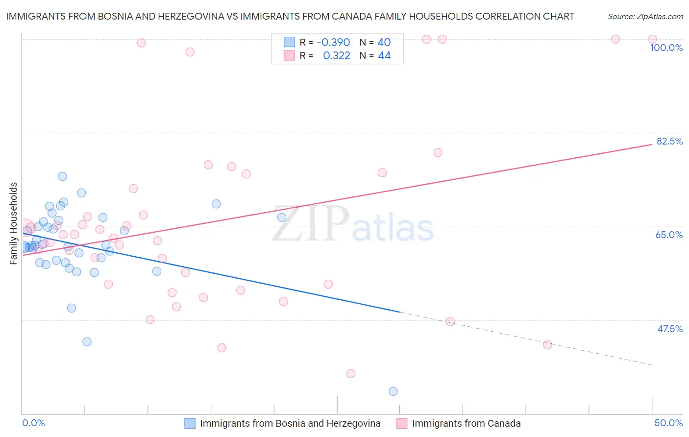 Immigrants from Bosnia and Herzegovina vs Immigrants from Canada Family Households