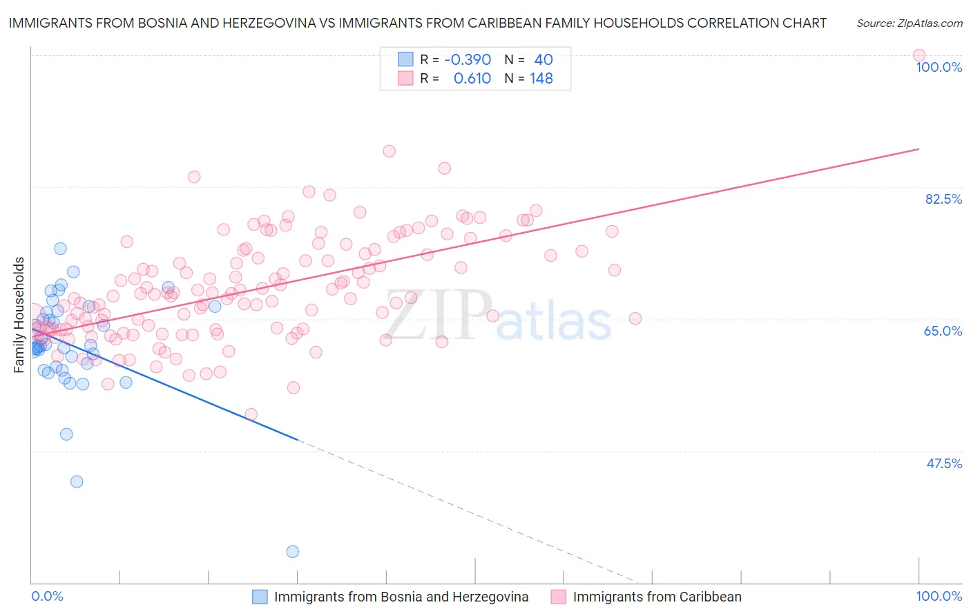 Immigrants from Bosnia and Herzegovina vs Immigrants from Caribbean Family Households