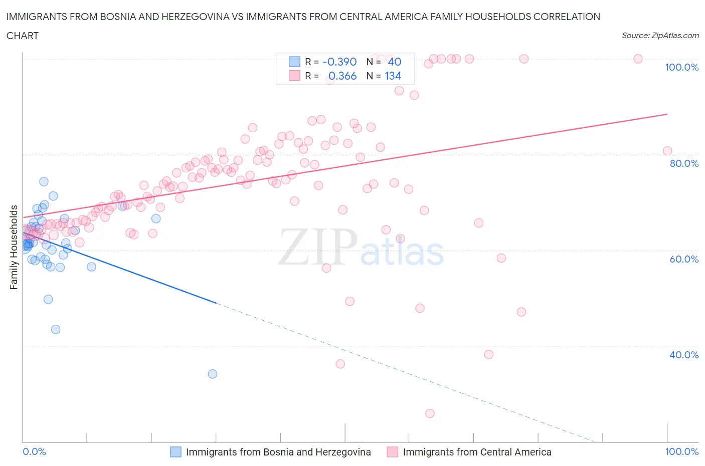 Immigrants from Bosnia and Herzegovina vs Immigrants from Central America Family Households