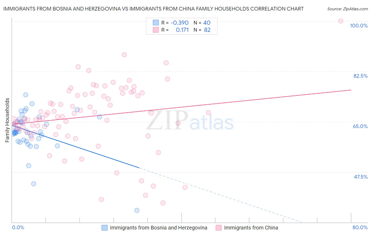 Immigrants from Bosnia and Herzegovina vs Immigrants from China Family Households