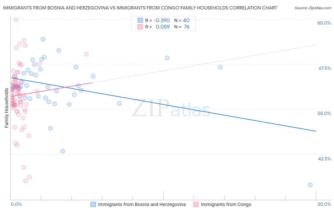 Immigrants from Bosnia and Herzegovina vs Immigrants from Congo Family Households