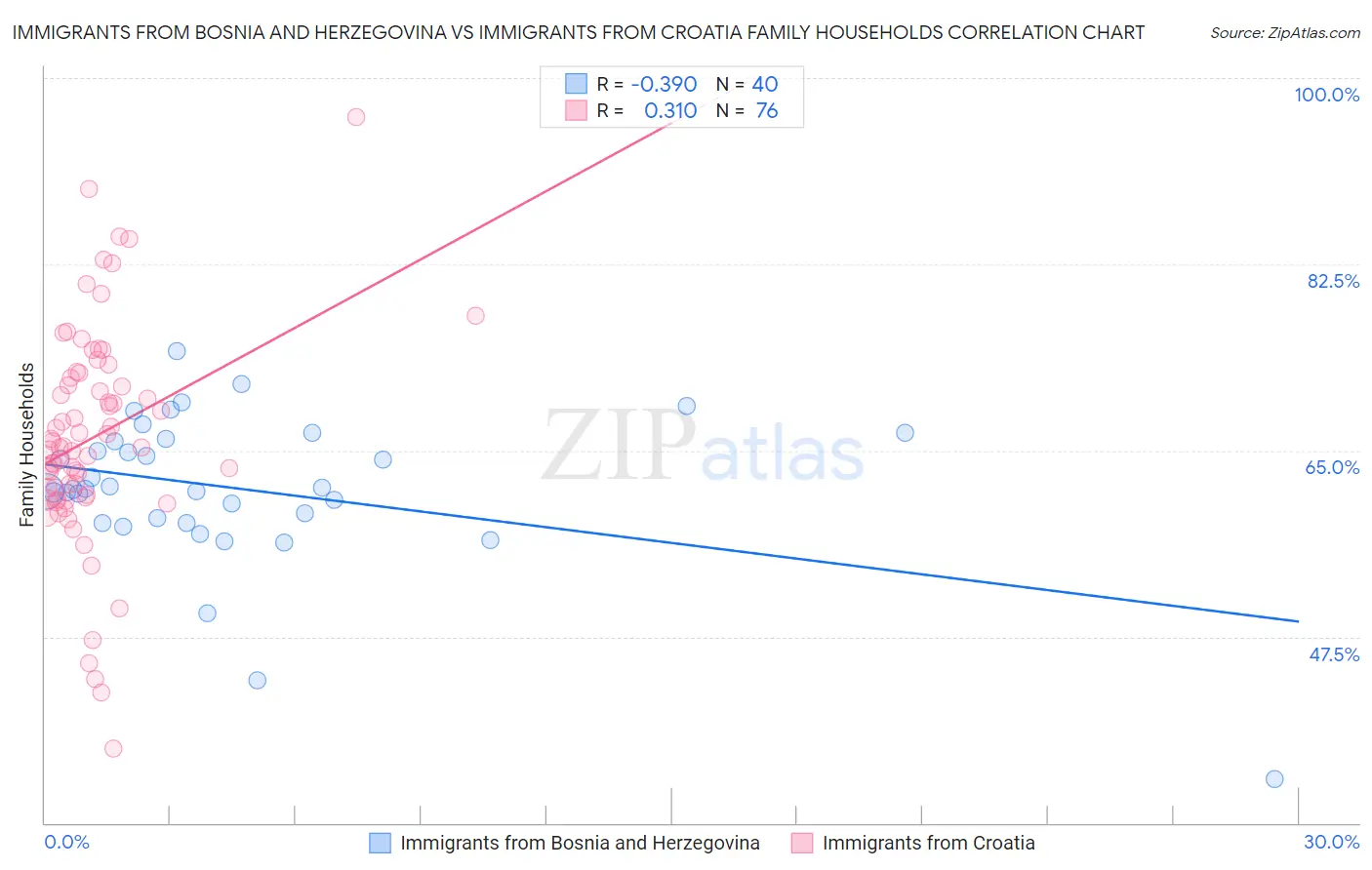 Immigrants from Bosnia and Herzegovina vs Immigrants from Croatia Family Households