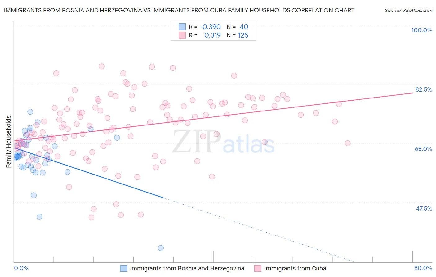 Immigrants from Bosnia and Herzegovina vs Immigrants from Cuba Family Households