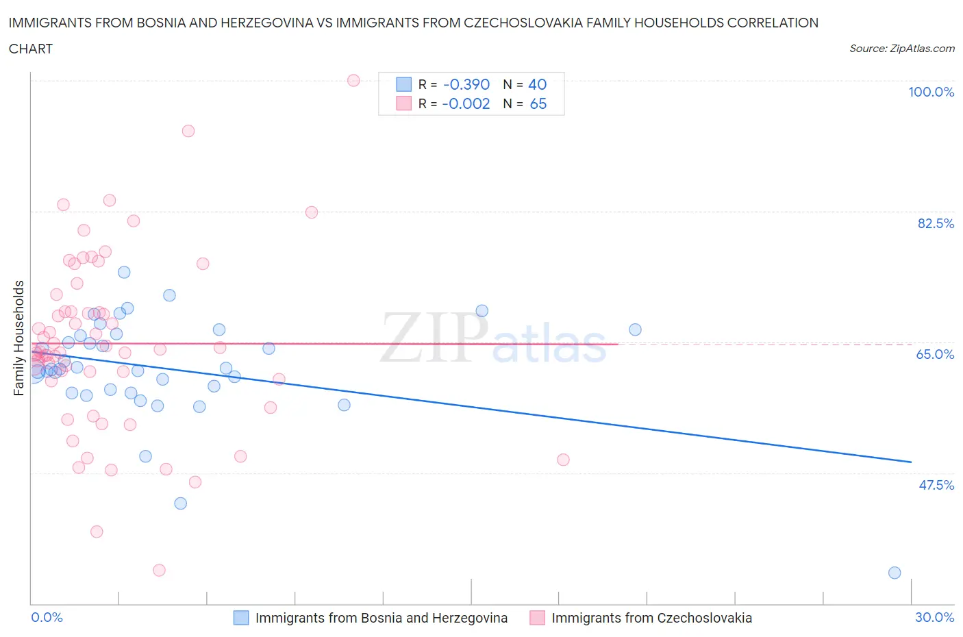 Immigrants from Bosnia and Herzegovina vs Immigrants from Czechoslovakia Family Households