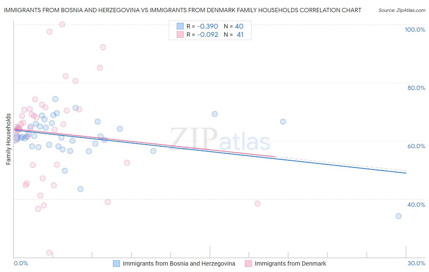 Immigrants from Bosnia and Herzegovina vs Immigrants from Denmark Family Households