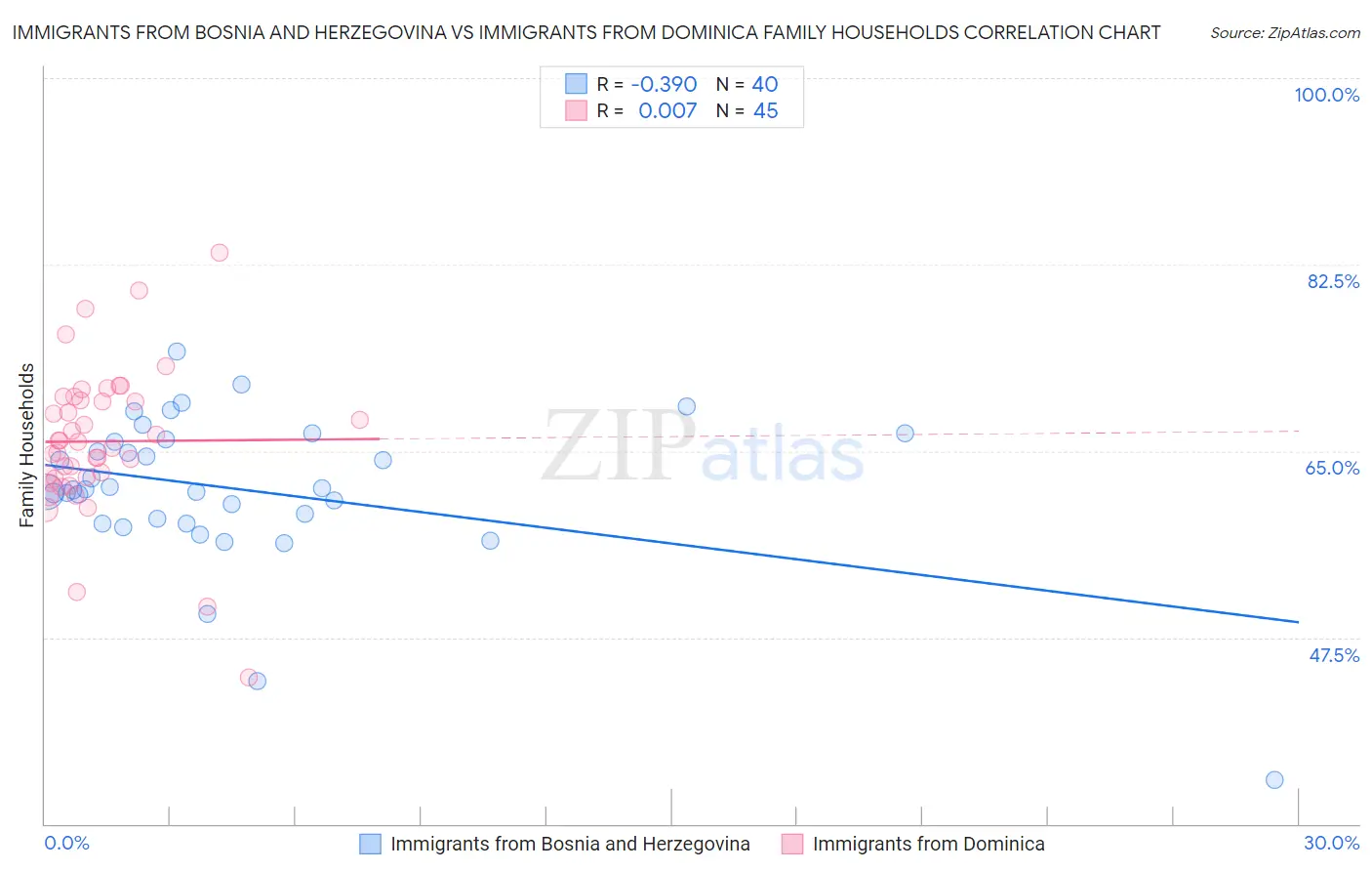 Immigrants from Bosnia and Herzegovina vs Immigrants from Dominica Family Households