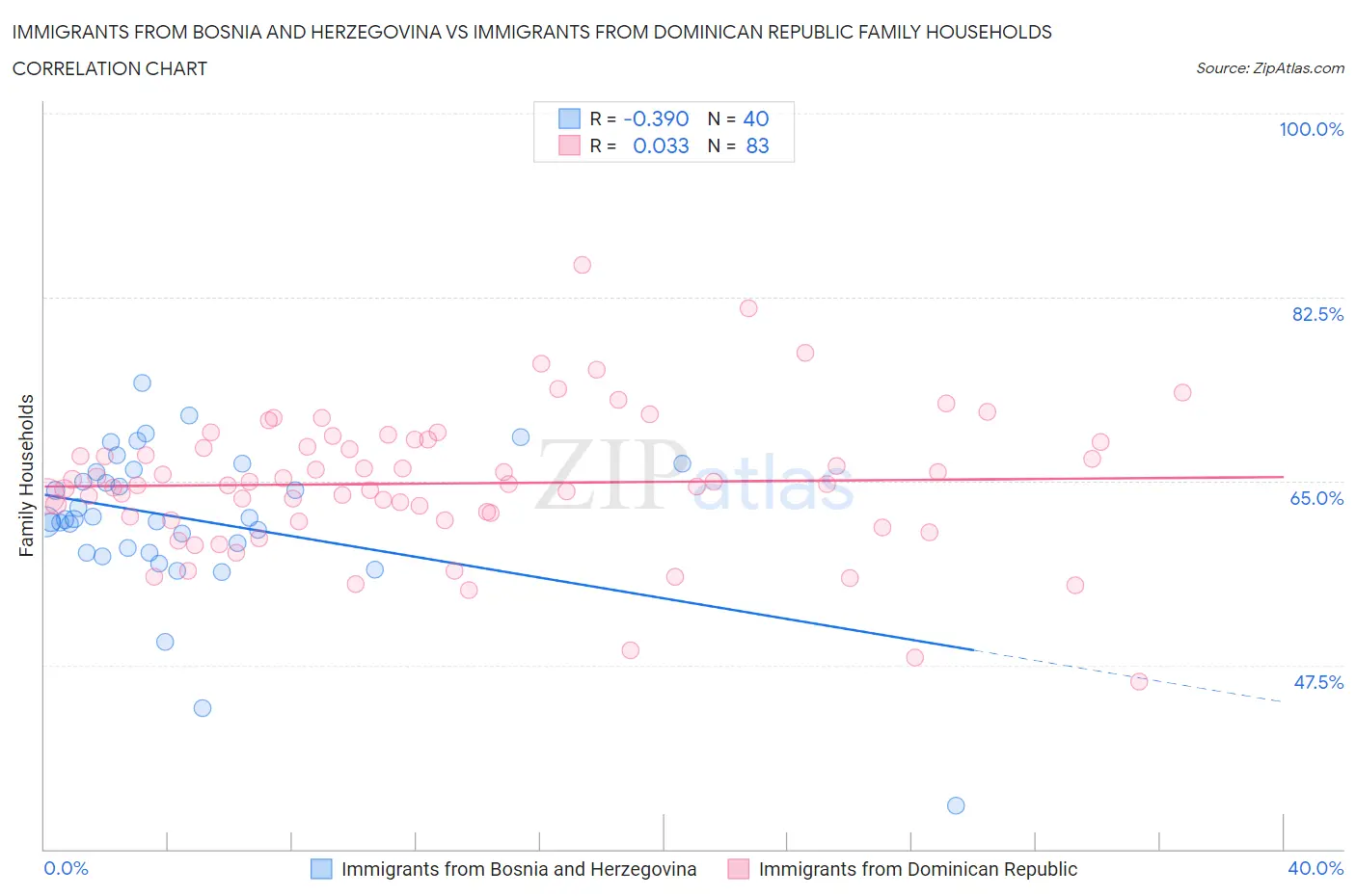Immigrants from Bosnia and Herzegovina vs Immigrants from Dominican Republic Family Households