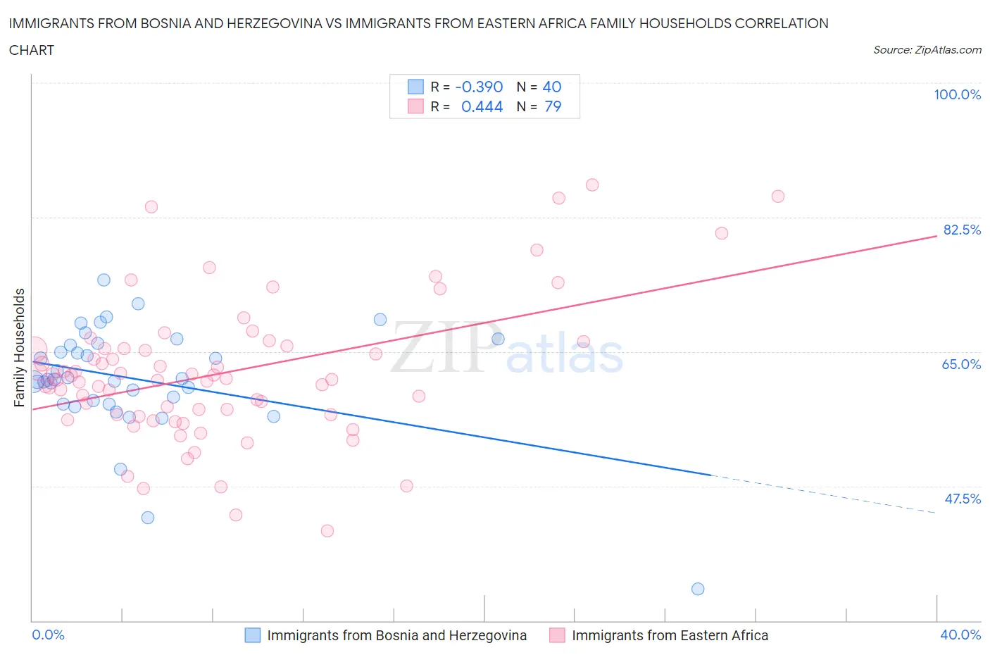 Immigrants from Bosnia and Herzegovina vs Immigrants from Eastern Africa Family Households