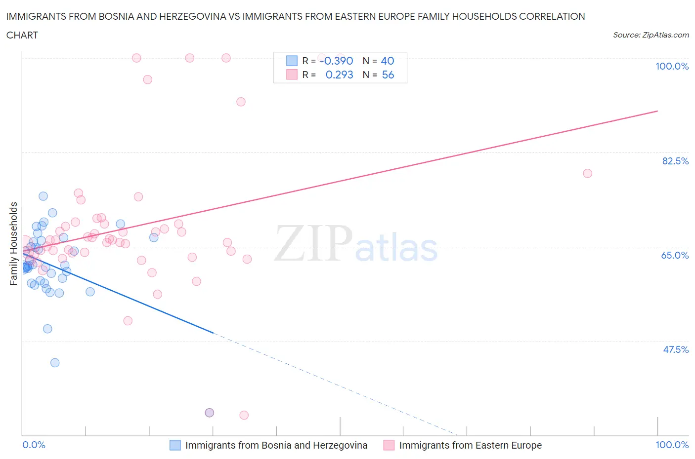 Immigrants from Bosnia and Herzegovina vs Immigrants from Eastern Europe Family Households