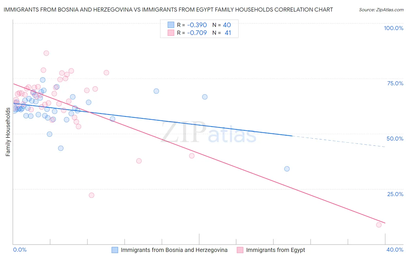 Immigrants from Bosnia and Herzegovina vs Immigrants from Egypt Family Households