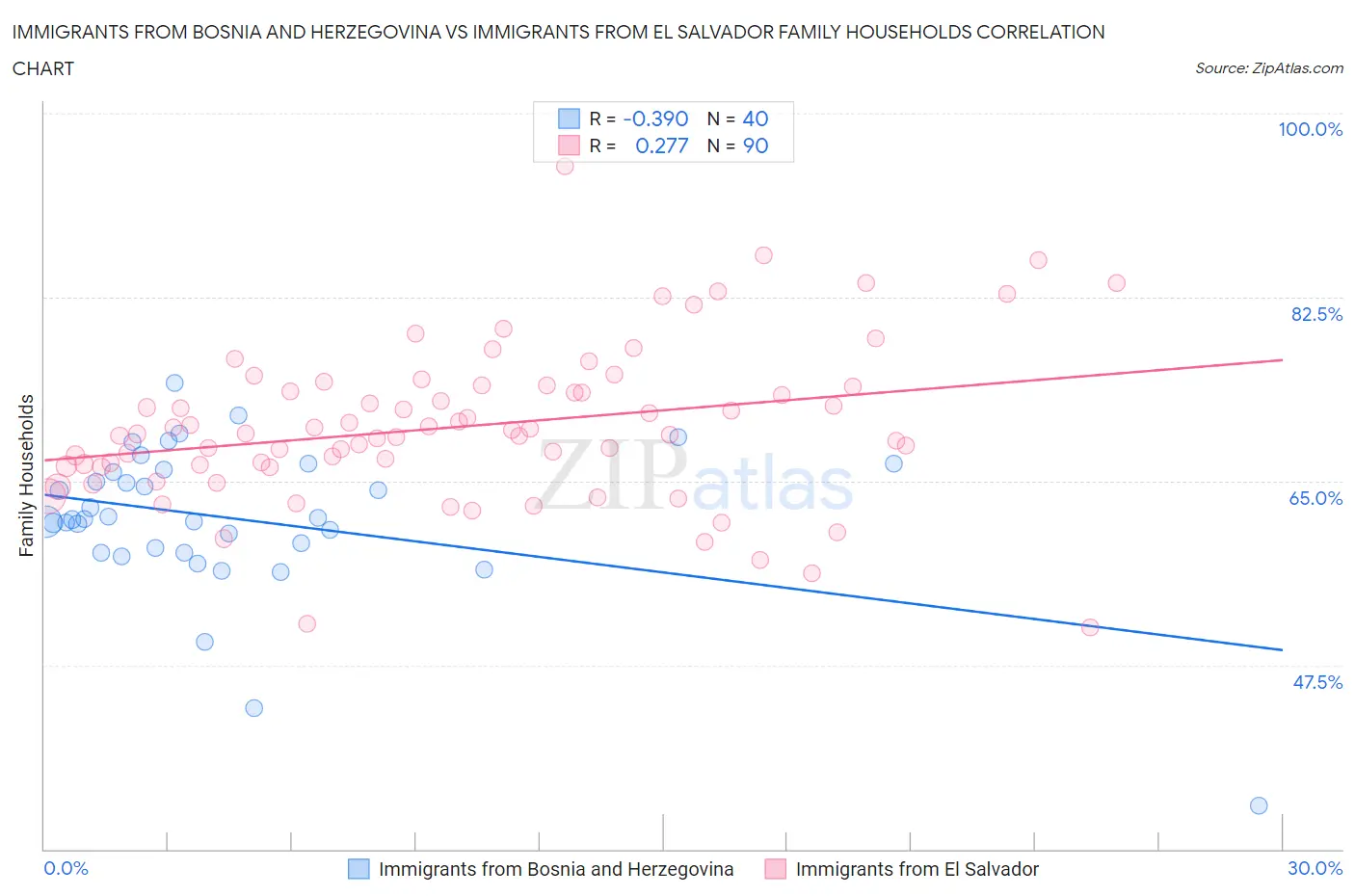 Immigrants from Bosnia and Herzegovina vs Immigrants from El Salvador Family Households