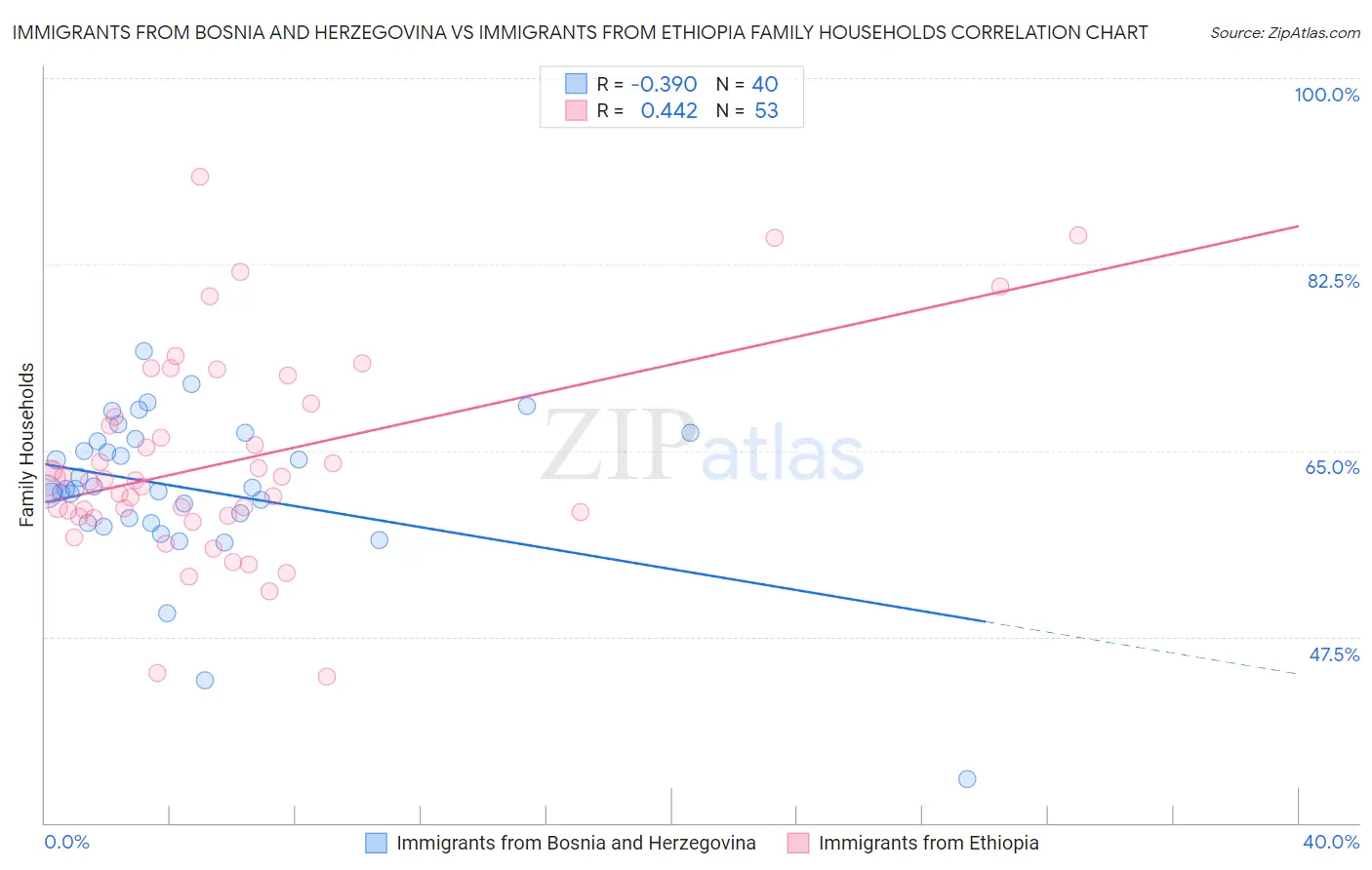 Immigrants from Bosnia and Herzegovina vs Immigrants from Ethiopia Family Households