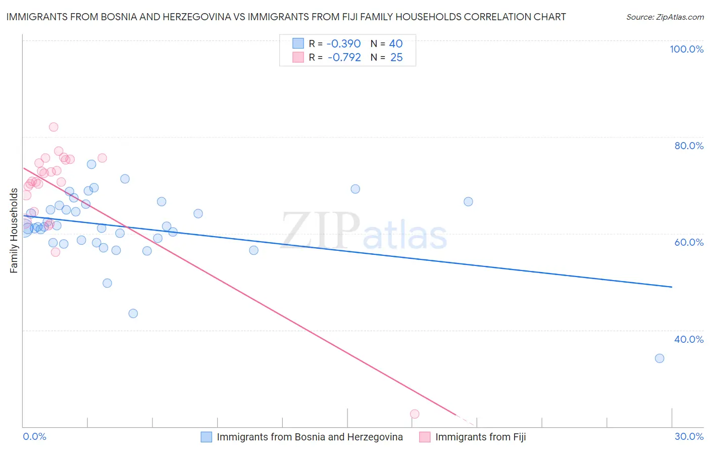 Immigrants from Bosnia and Herzegovina vs Immigrants from Fiji Family Households