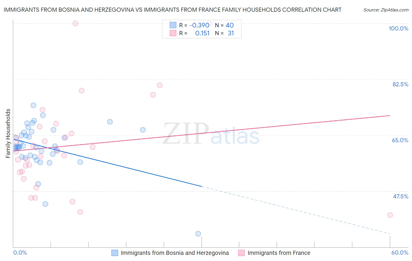 Immigrants from Bosnia and Herzegovina vs Immigrants from France Family Households