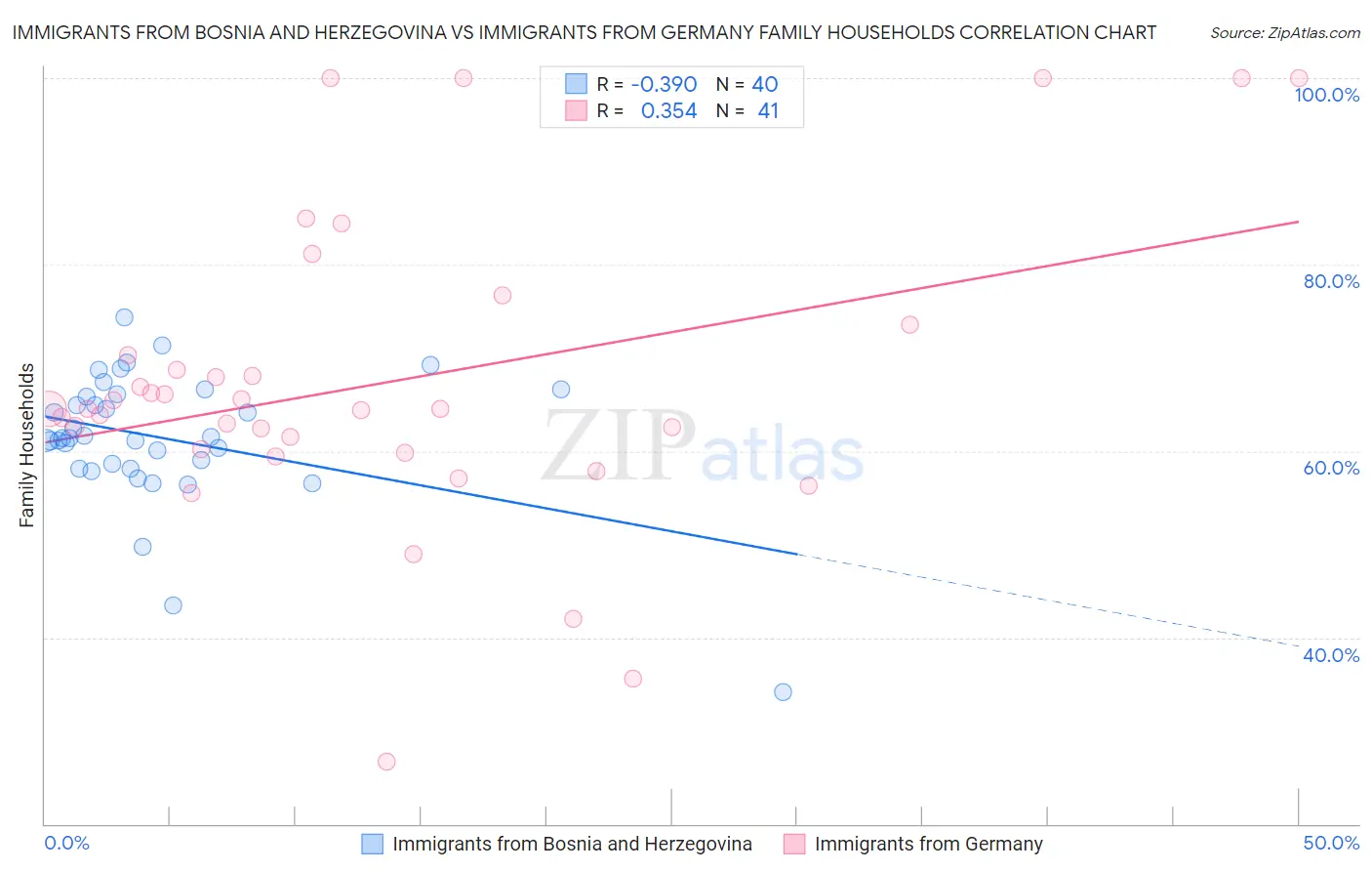 Immigrants from Bosnia and Herzegovina vs Immigrants from Germany Family Households