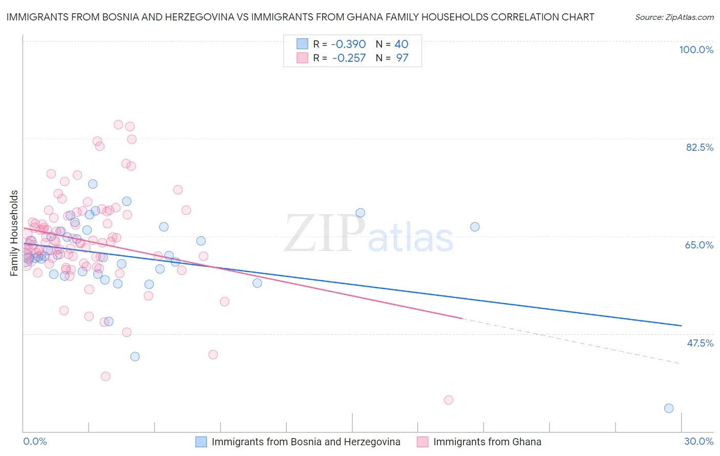 Immigrants from Bosnia and Herzegovina vs Immigrants from Ghana Family Households