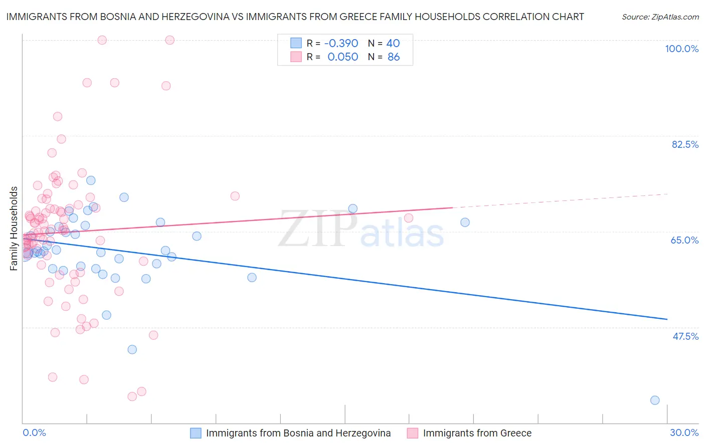 Immigrants from Bosnia and Herzegovina vs Immigrants from Greece Family Households