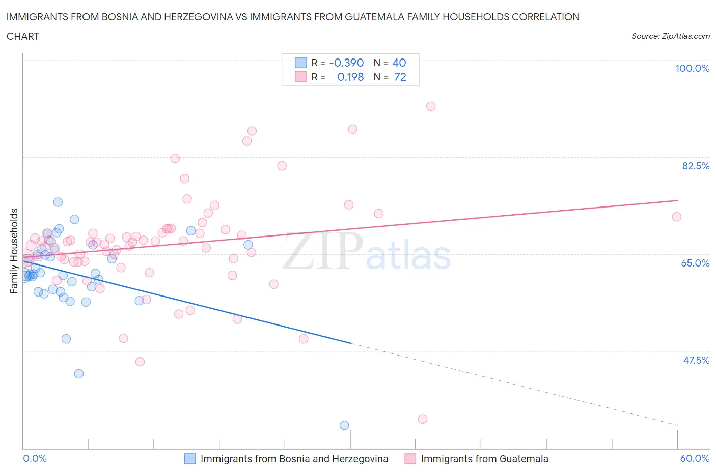 Immigrants from Bosnia and Herzegovina vs Immigrants from Guatemala Family Households