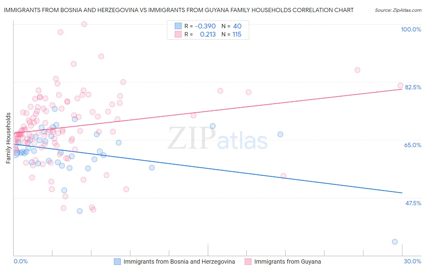 Immigrants from Bosnia and Herzegovina vs Immigrants from Guyana Family Households