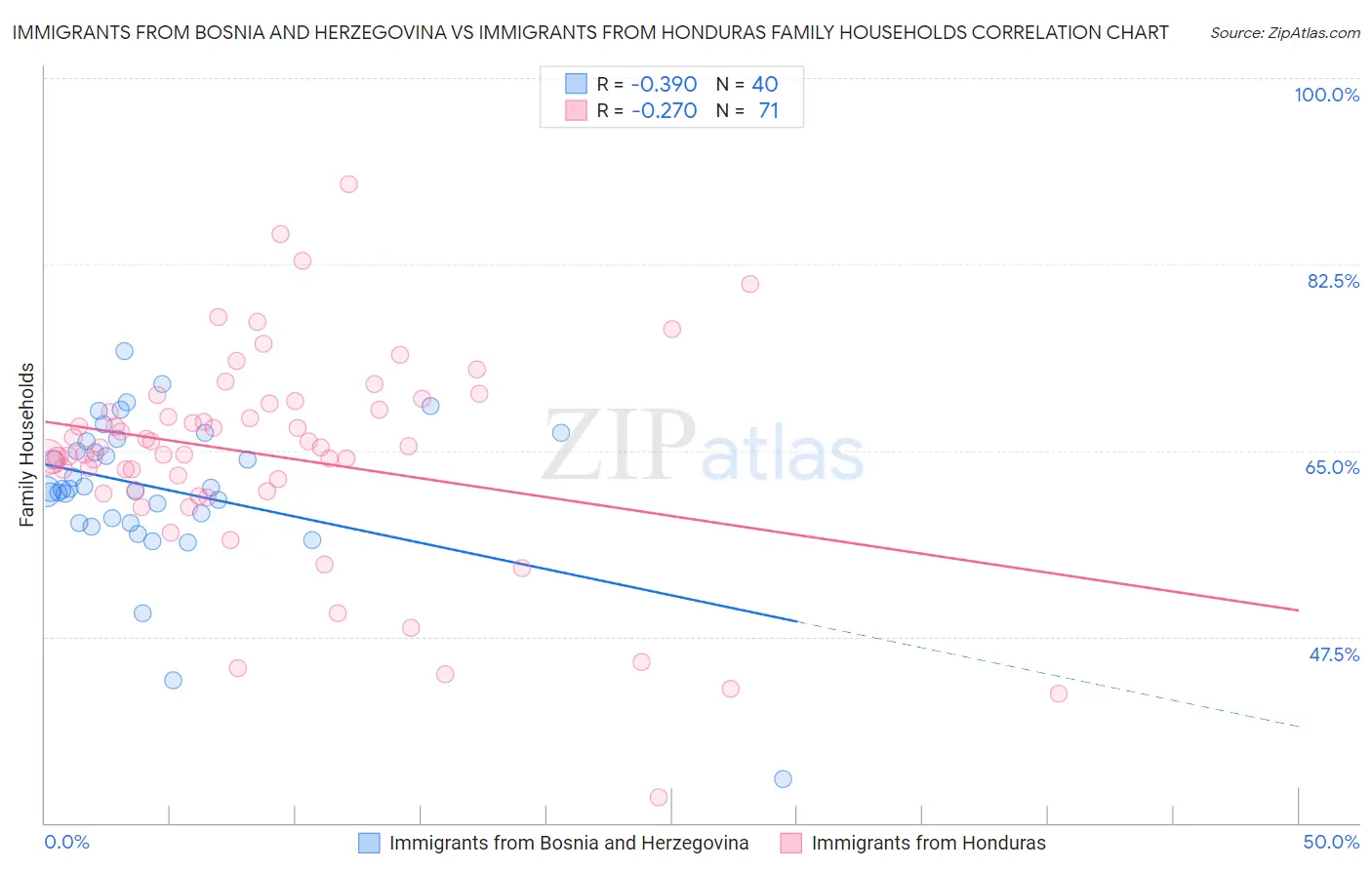 Immigrants from Bosnia and Herzegovina vs Immigrants from Honduras Family Households