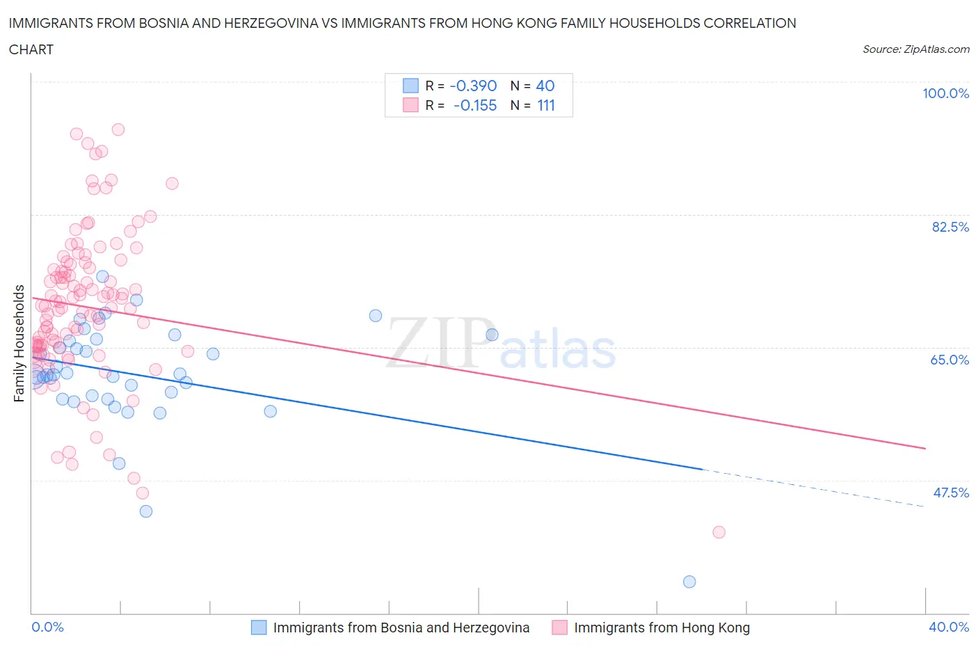 Immigrants from Bosnia and Herzegovina vs Immigrants from Hong Kong Family Households