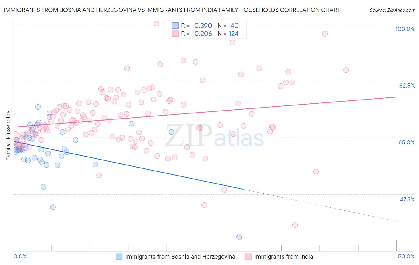 Immigrants from Bosnia and Herzegovina vs Immigrants from India Family Households