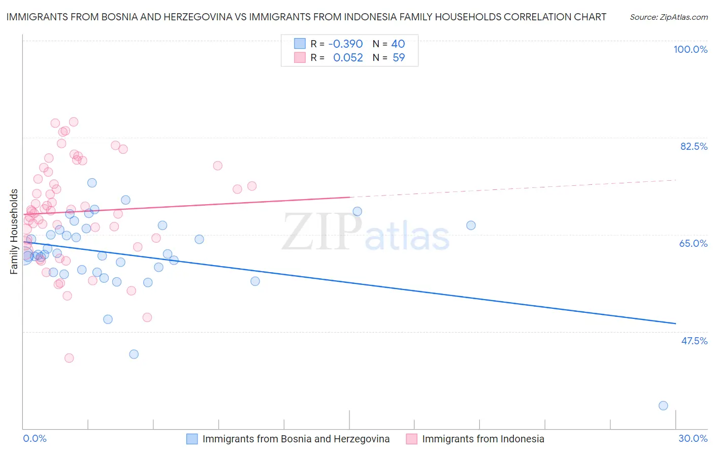 Immigrants from Bosnia and Herzegovina vs Immigrants from Indonesia Family Households