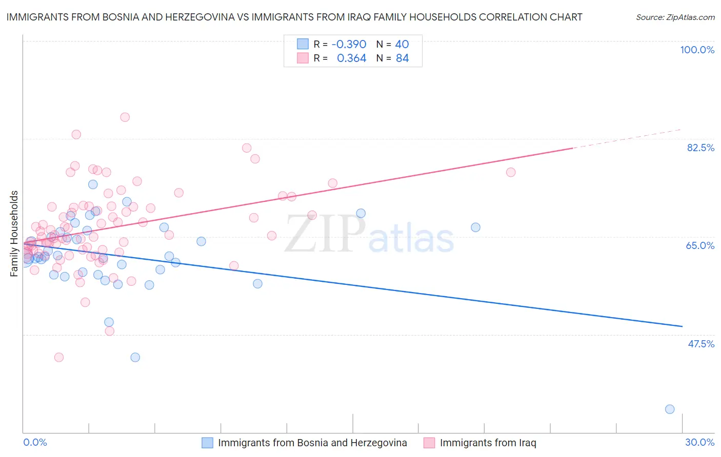 Immigrants from Bosnia and Herzegovina vs Immigrants from Iraq Family Households