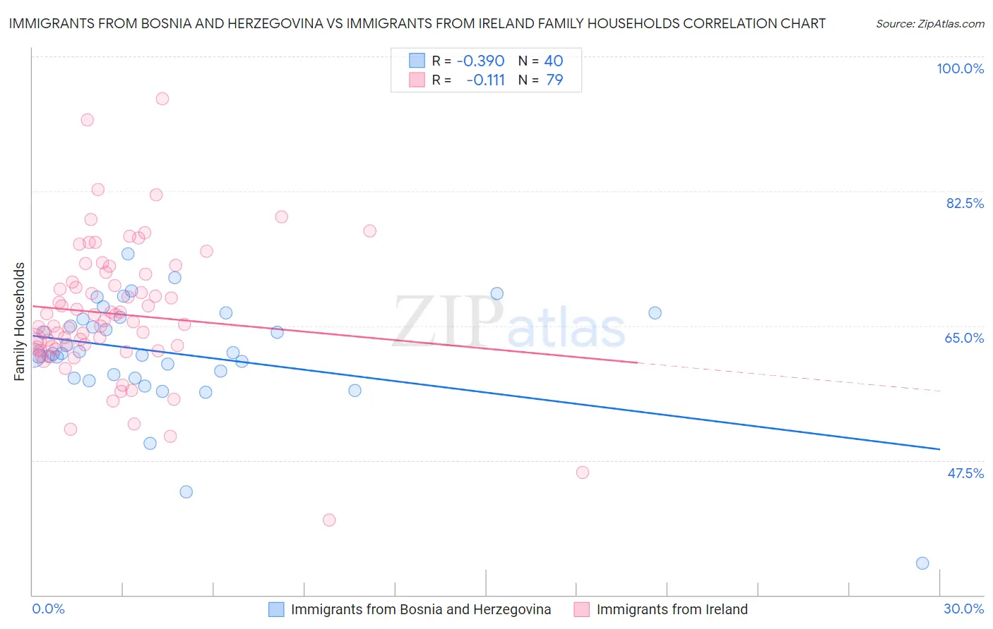 Immigrants from Bosnia and Herzegovina vs Immigrants from Ireland Family Households