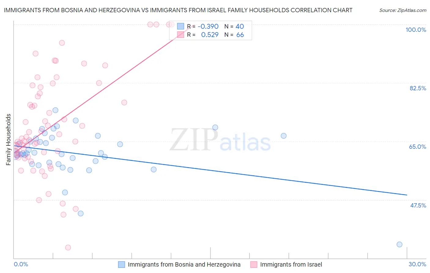 Immigrants from Bosnia and Herzegovina vs Immigrants from Israel Family Households