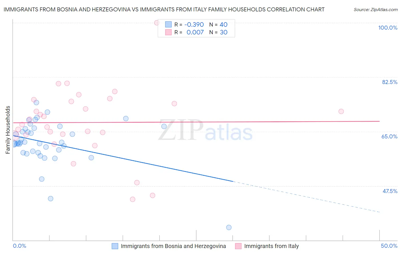 Immigrants from Bosnia and Herzegovina vs Immigrants from Italy Family Households