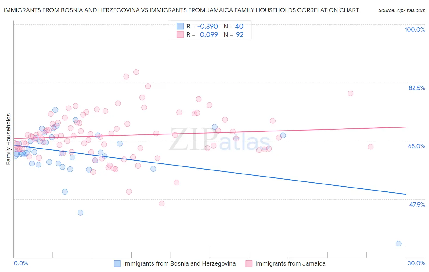 Immigrants from Bosnia and Herzegovina vs Immigrants from Jamaica Family Households