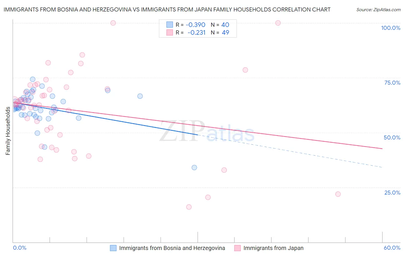 Immigrants from Bosnia and Herzegovina vs Immigrants from Japan Family Households