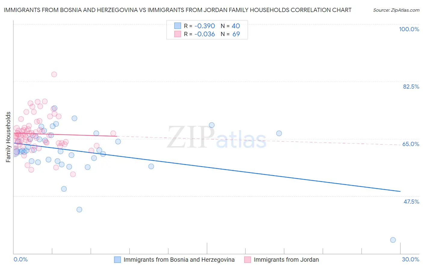 Immigrants from Bosnia and Herzegovina vs Immigrants from Jordan Family Households