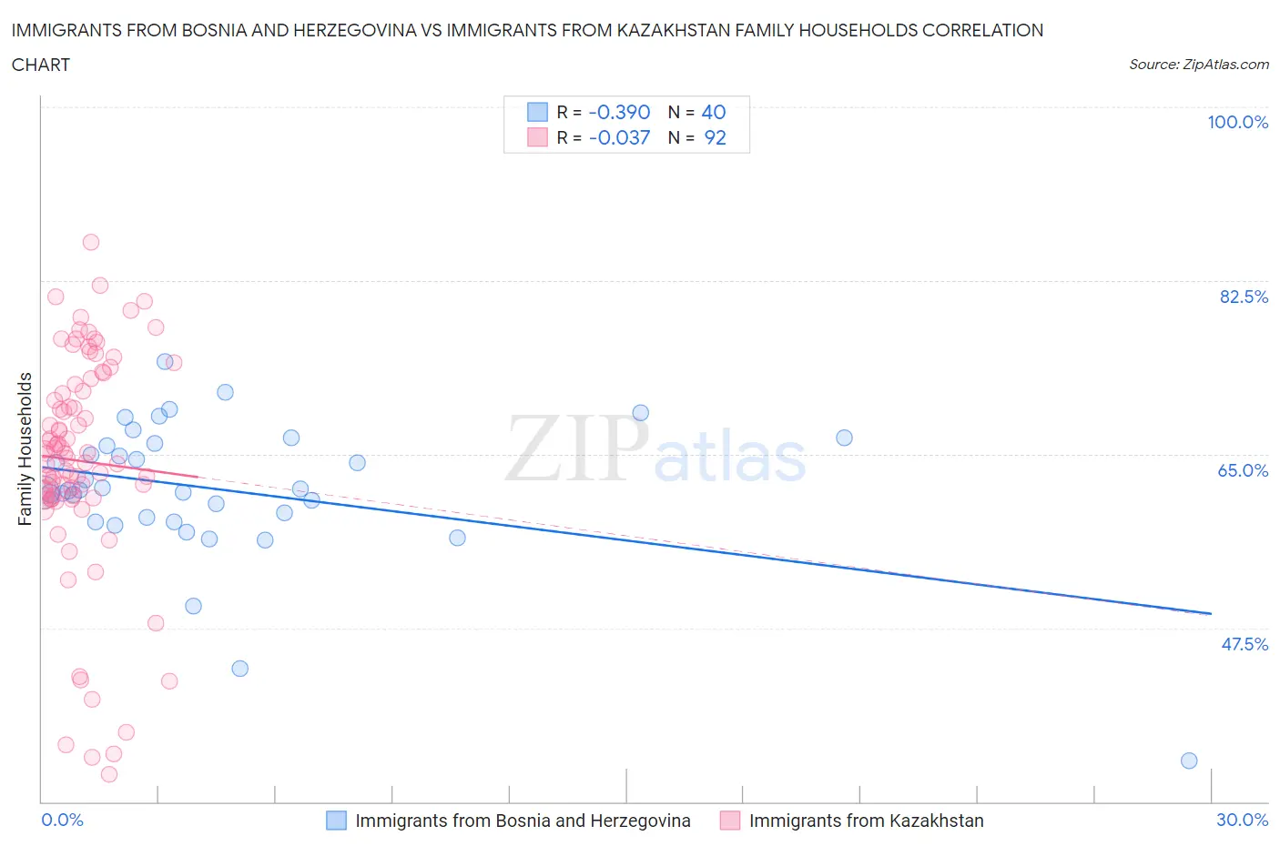 Immigrants from Bosnia and Herzegovina vs Immigrants from Kazakhstan Family Households