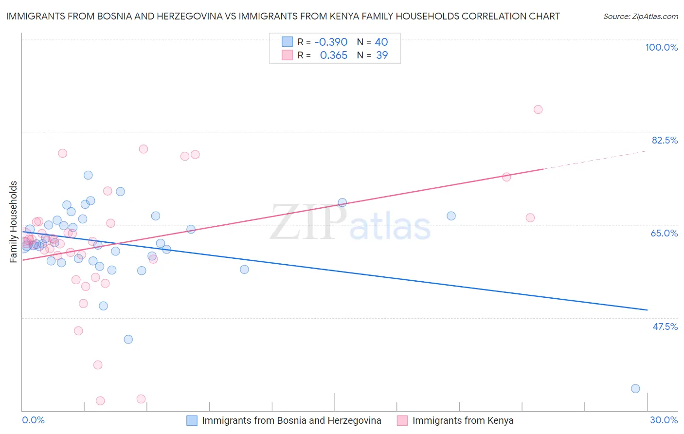 Immigrants from Bosnia and Herzegovina vs Immigrants from Kenya Family Households