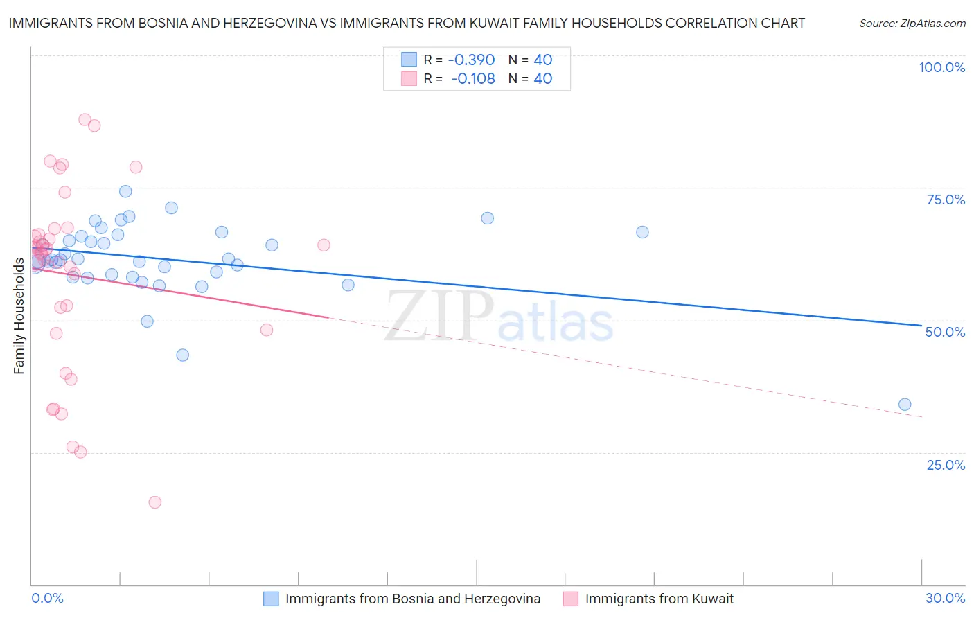 Immigrants from Bosnia and Herzegovina vs Immigrants from Kuwait Family Households