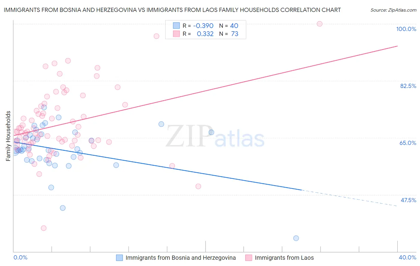 Immigrants from Bosnia and Herzegovina vs Immigrants from Laos Family Households