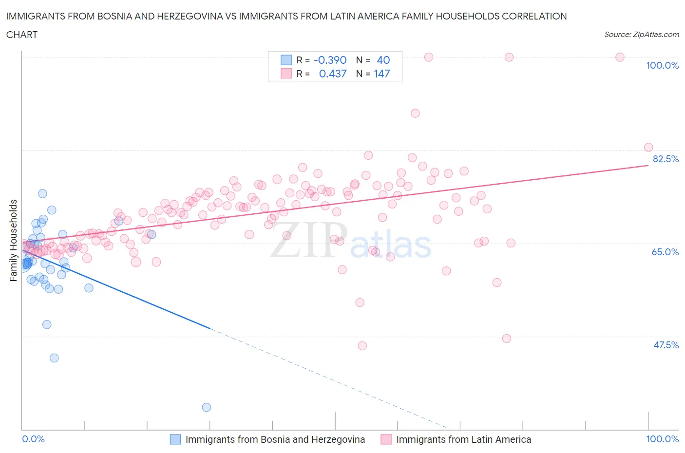 Immigrants from Bosnia and Herzegovina vs Immigrants from Latin America Family Households