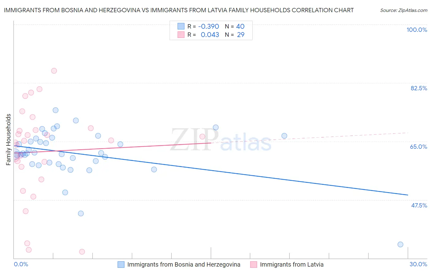 Immigrants from Bosnia and Herzegovina vs Immigrants from Latvia Family Households