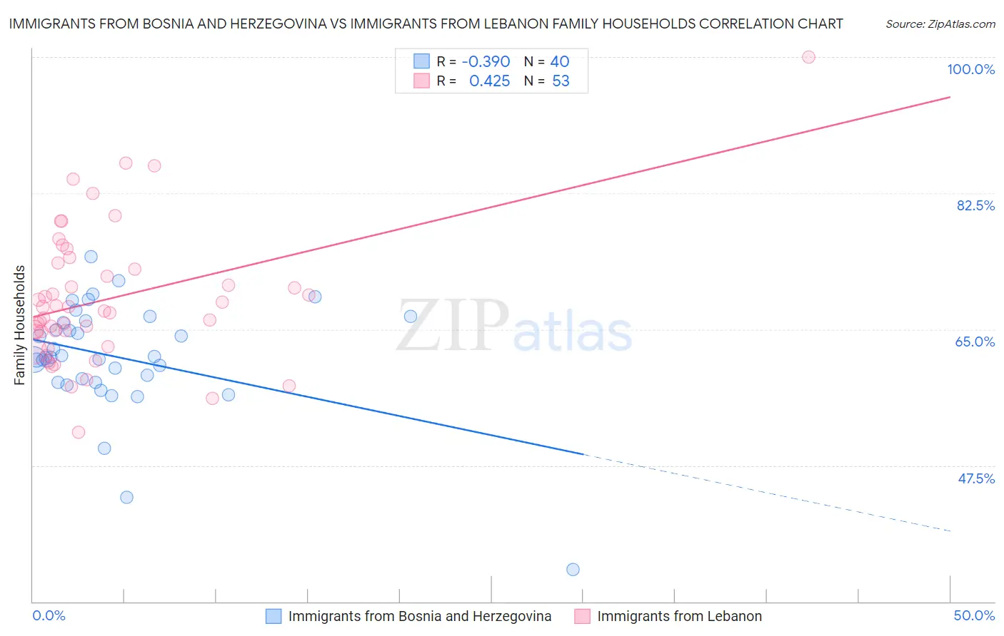 Immigrants from Bosnia and Herzegovina vs Immigrants from Lebanon Family Households