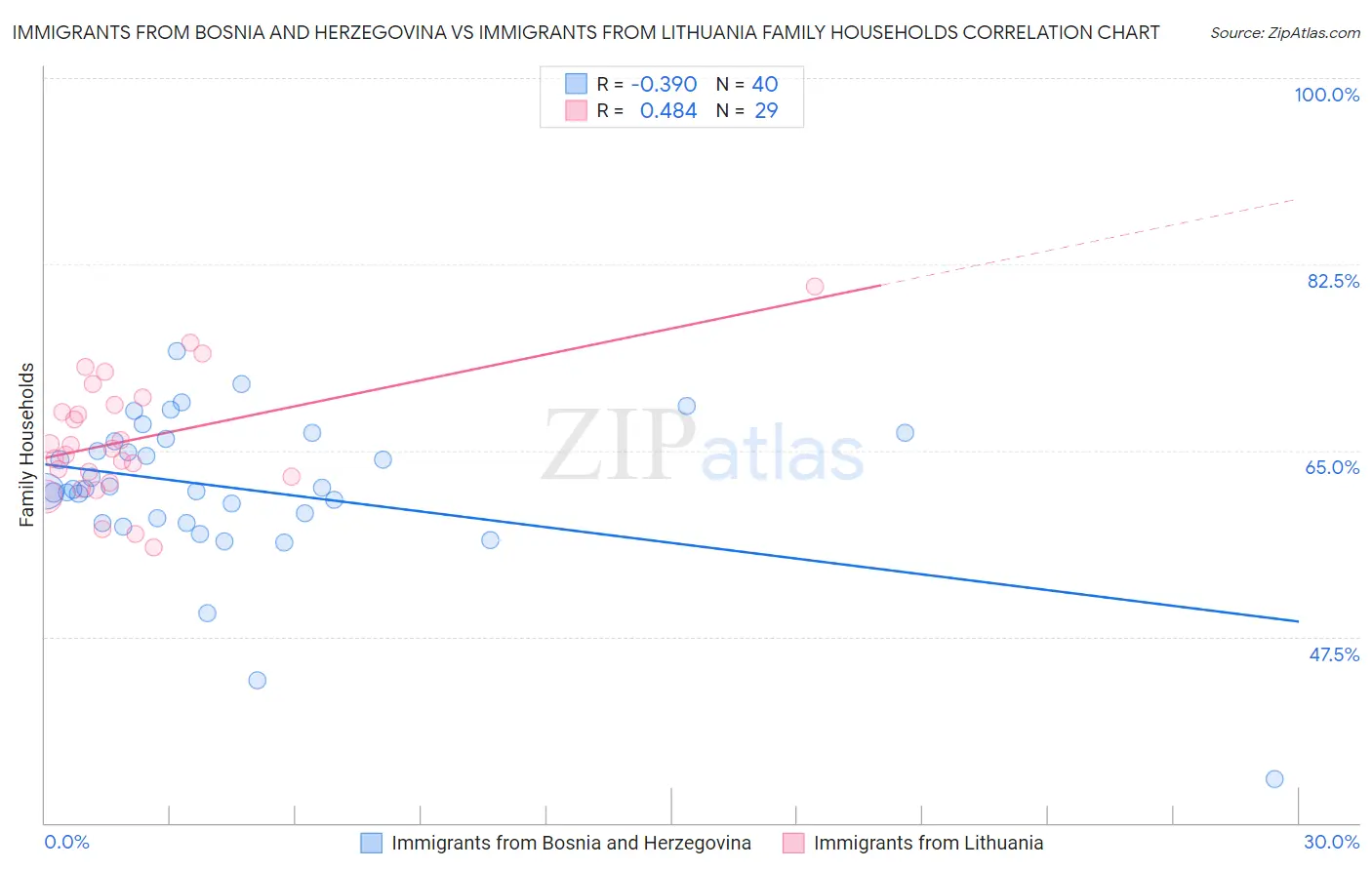 Immigrants from Bosnia and Herzegovina vs Immigrants from Lithuania Family Households