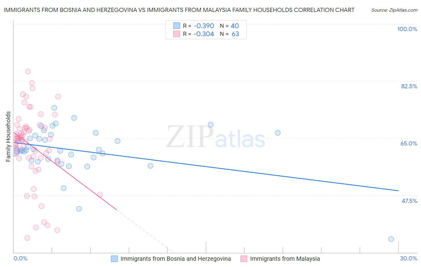 Immigrants from Bosnia and Herzegovina vs Immigrants from Malaysia Family Households