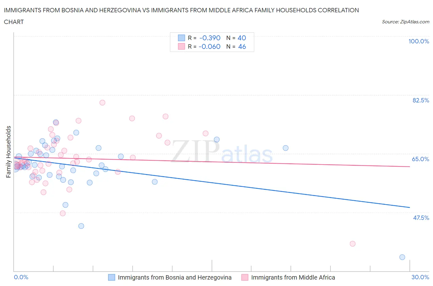 Immigrants from Bosnia and Herzegovina vs Immigrants from Middle Africa Family Households