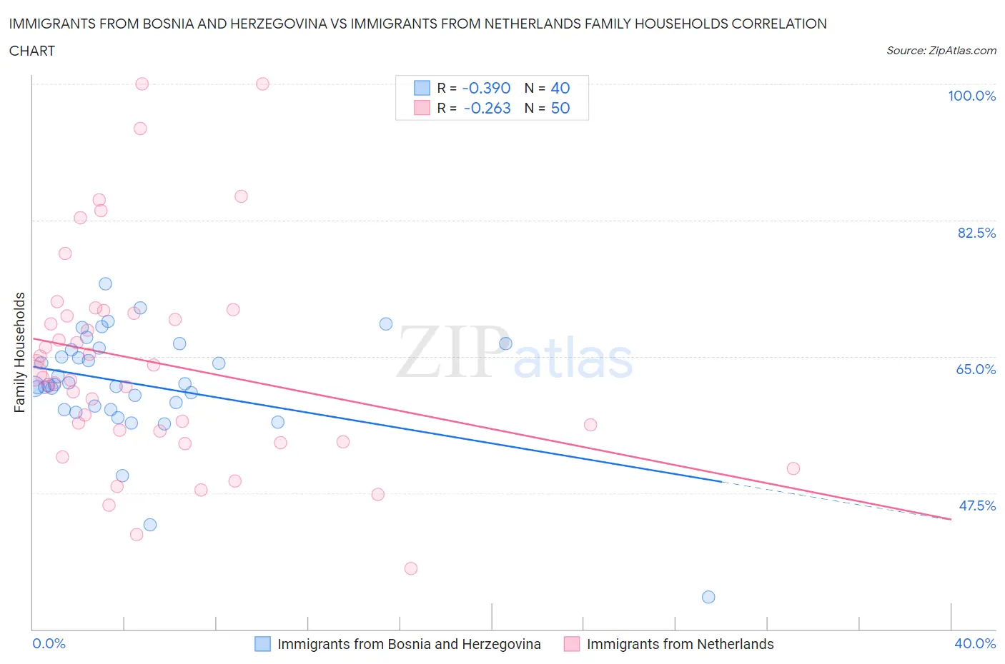 Immigrants from Bosnia and Herzegovina vs Immigrants from Netherlands Family Households