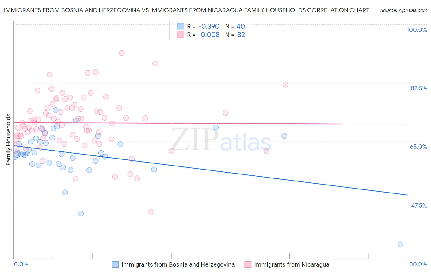 Immigrants from Bosnia and Herzegovina vs Immigrants from Nicaragua Family Households