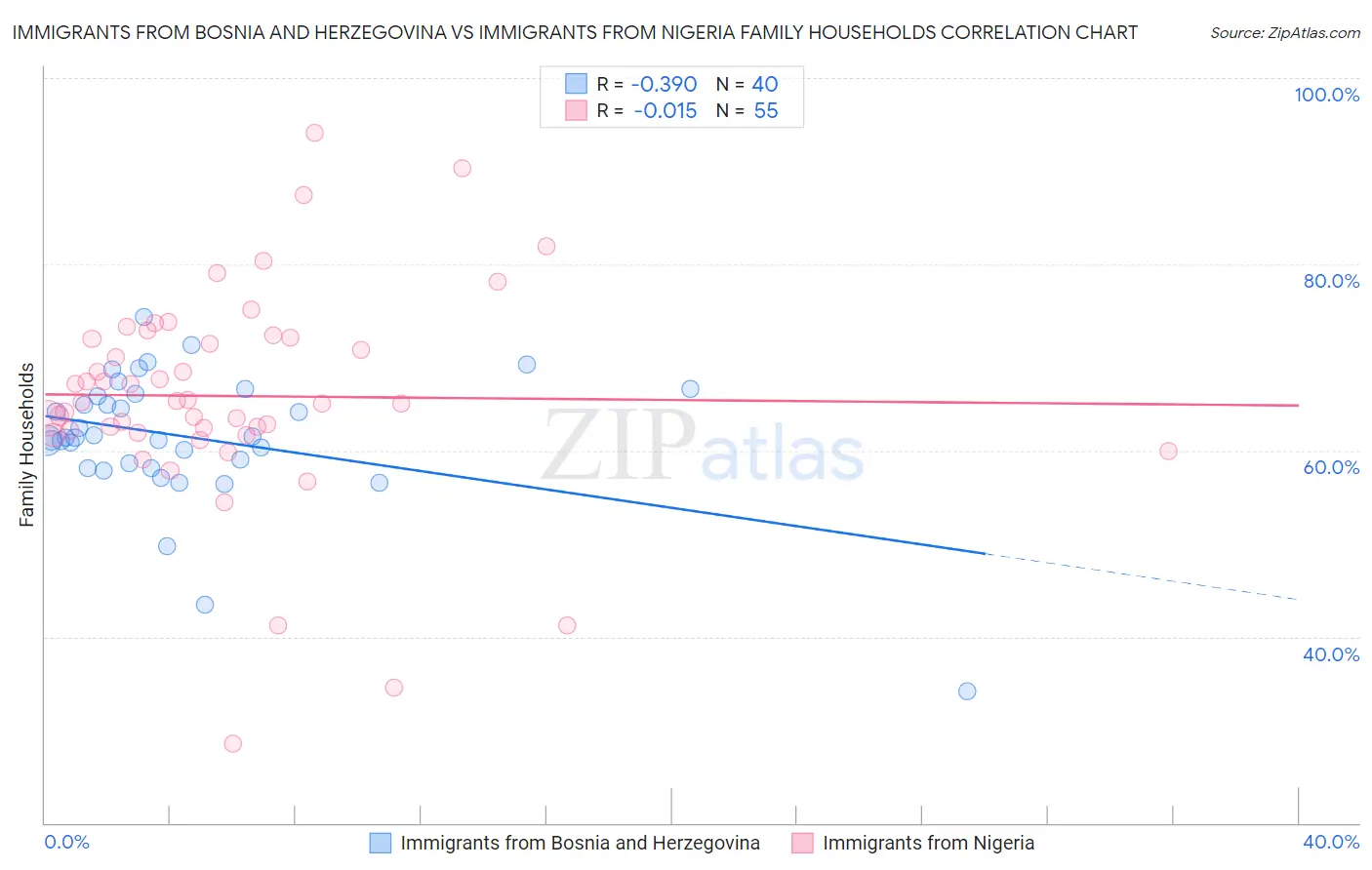 Immigrants from Bosnia and Herzegovina vs Immigrants from Nigeria Family Households