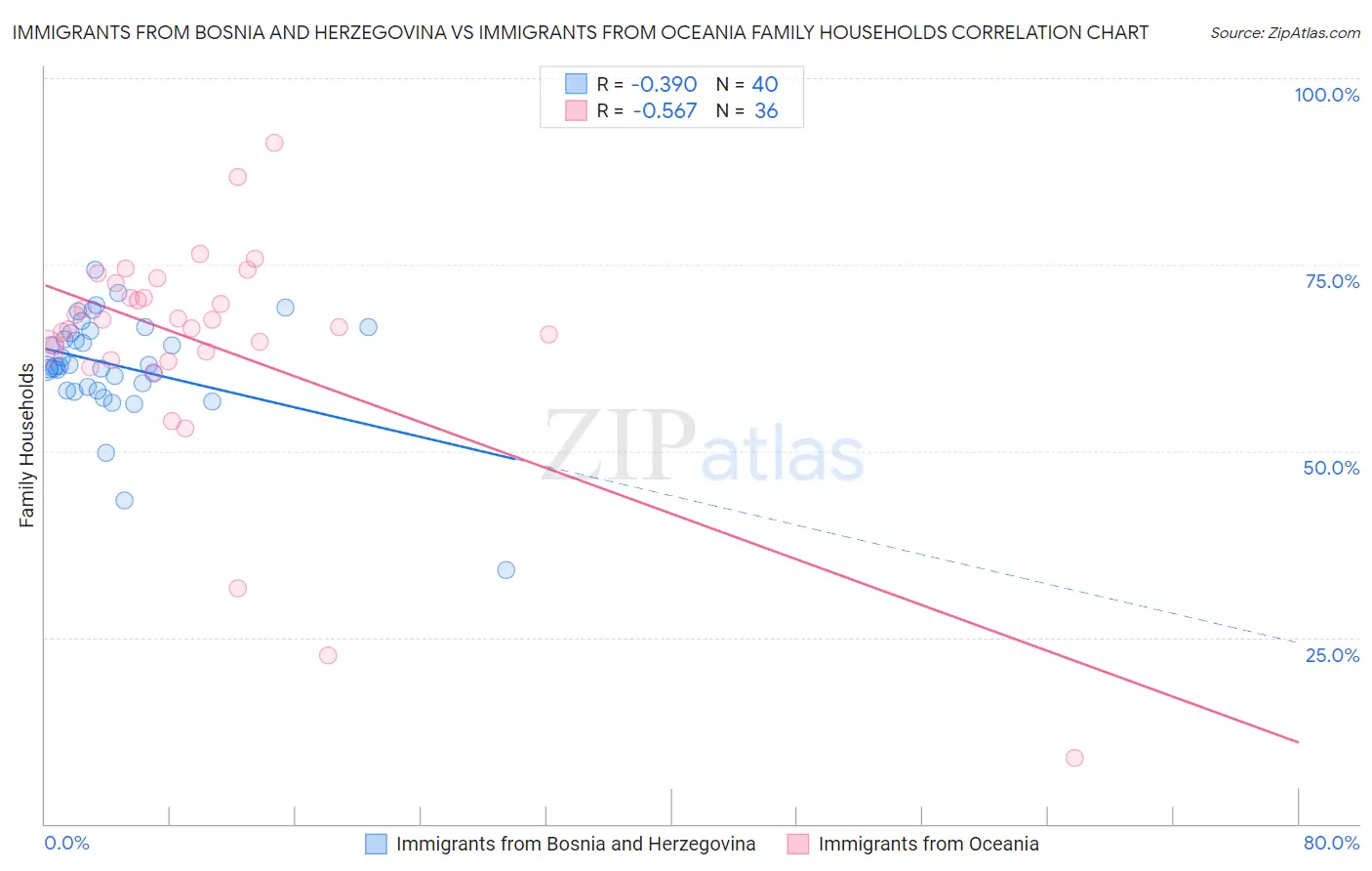 Immigrants from Bosnia and Herzegovina vs Immigrants from Oceania Family Households